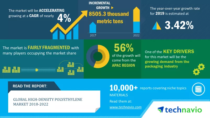 High-density Polyethylene Market 